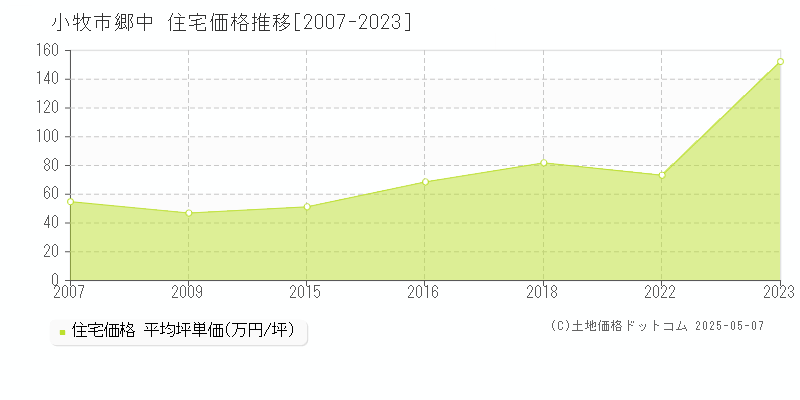 小牧市郷中の住宅価格推移グラフ 