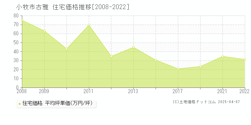 小牧市古雅の住宅価格推移グラフ 