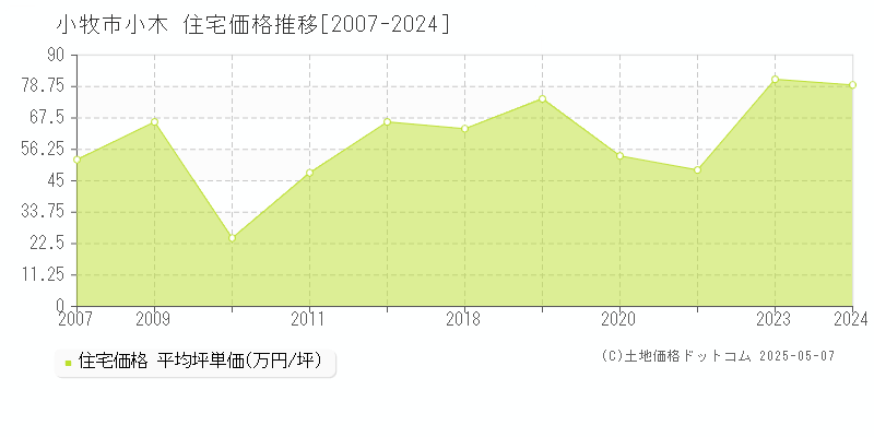小木(小牧市)の住宅価格推移グラフ(坪単価)[2007-2024年]
