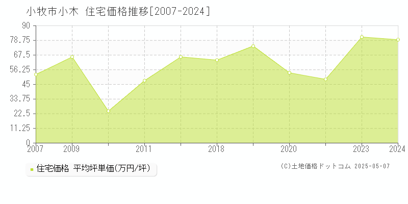 小牧市小木の住宅価格推移グラフ 