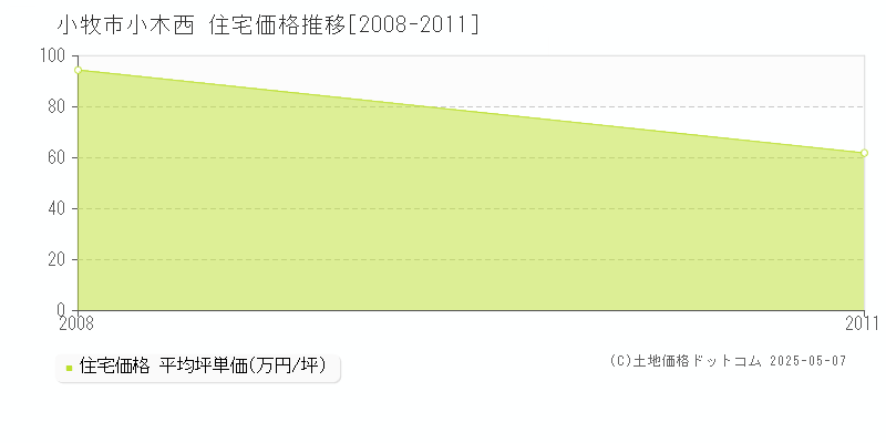 小木西(小牧市)の住宅価格推移グラフ(坪単価)[2008-2011年]