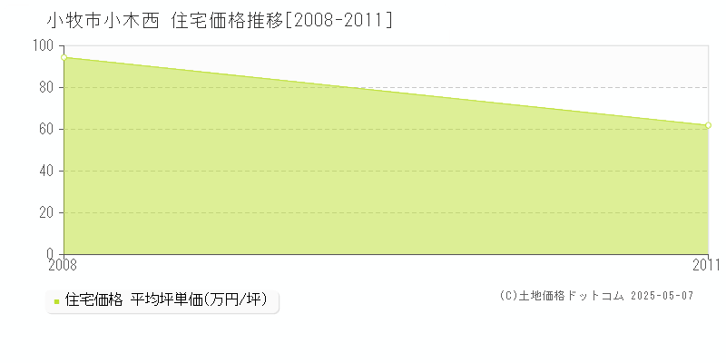 小牧市小木西の住宅価格推移グラフ 