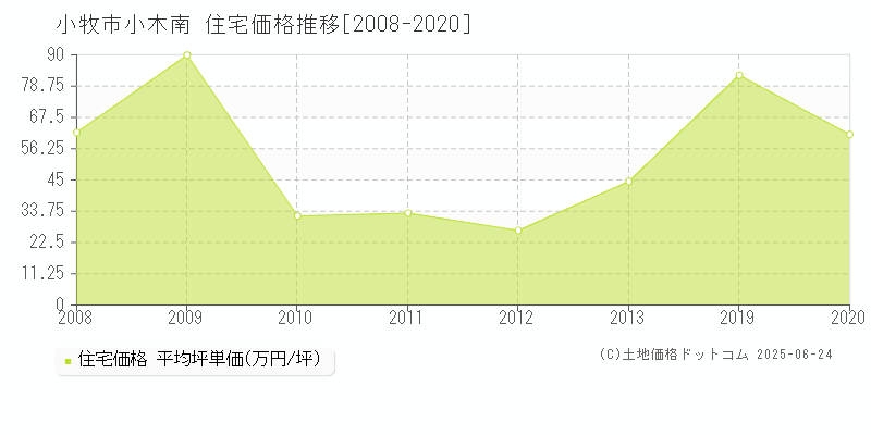 小牧市小木南の住宅取引価格推移グラフ 