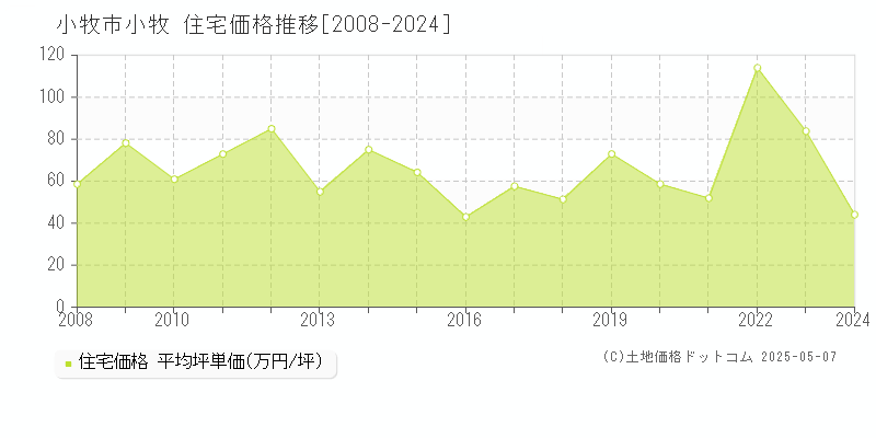 小牧(小牧市)の住宅価格推移グラフ(坪単価)[2008-2024年]