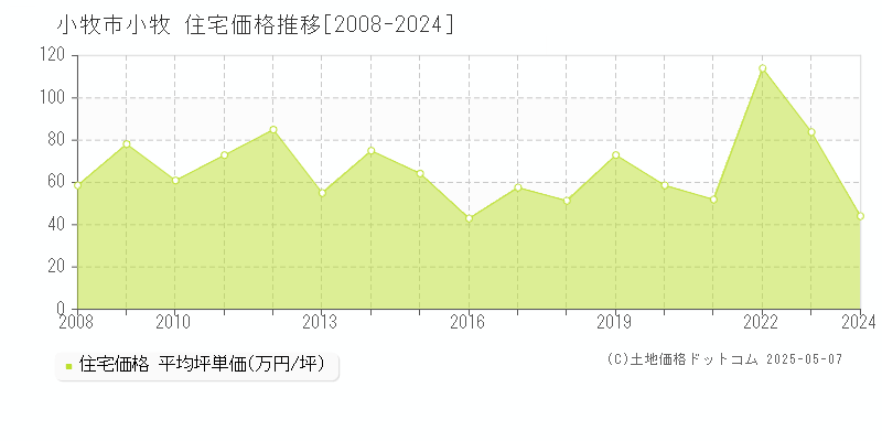 小牧市小牧の住宅価格推移グラフ 