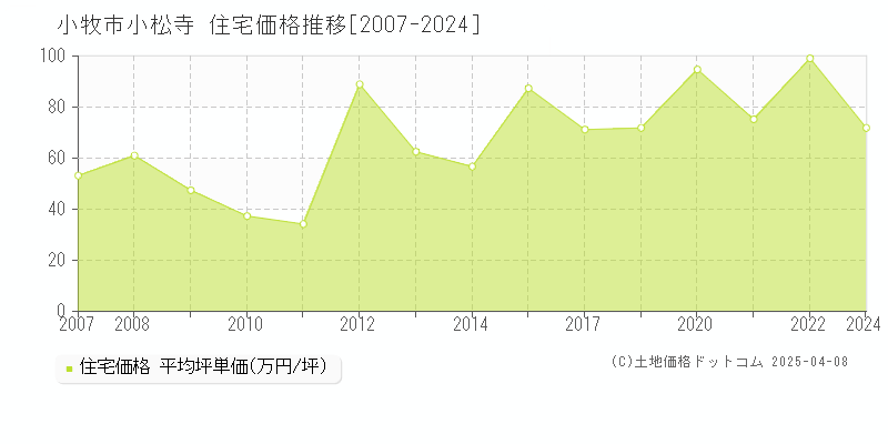 小牧市小松寺の住宅価格推移グラフ 