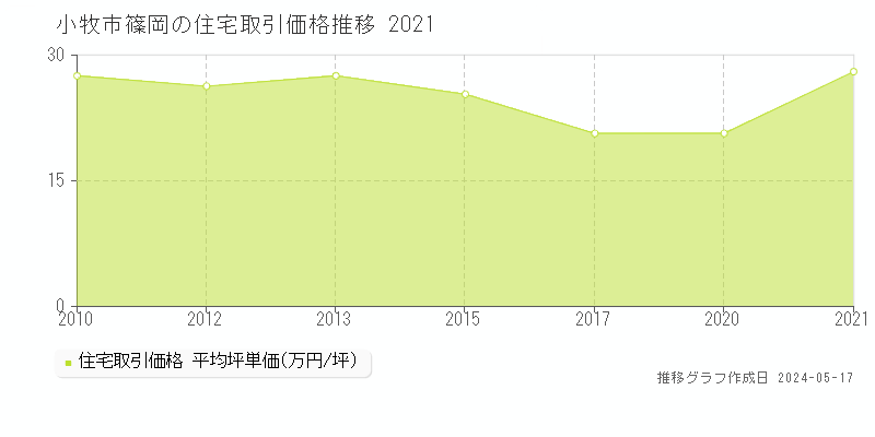 小牧市篠岡の住宅価格推移グラフ 