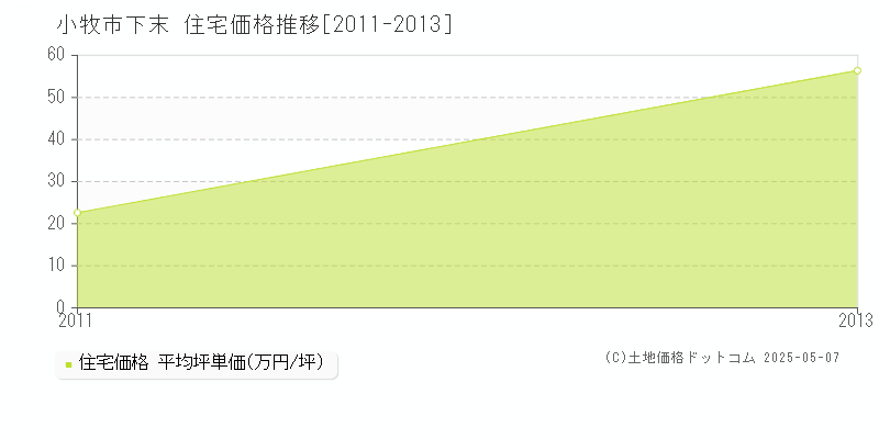 下末(小牧市)の住宅価格推移グラフ(坪単価)[2011-2013年]
