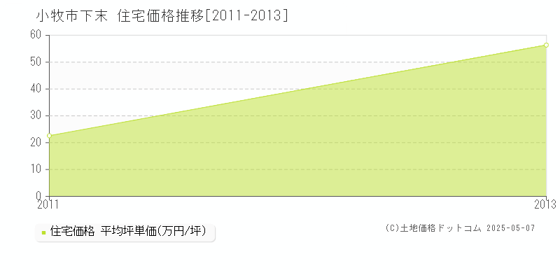 小牧市下末の住宅価格推移グラフ 