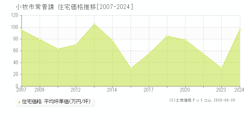 常普請(小牧市)の住宅価格推移グラフ(坪単価)[2007-2024年]