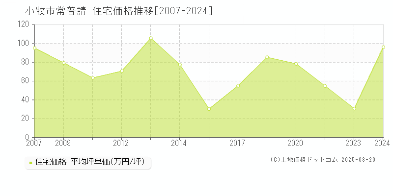 小牧市常普請の住宅価格推移グラフ 