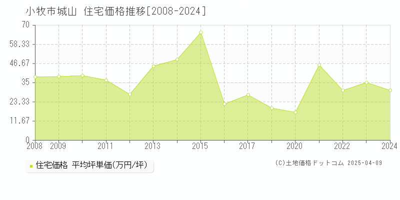 小牧市城山の住宅価格推移グラフ 