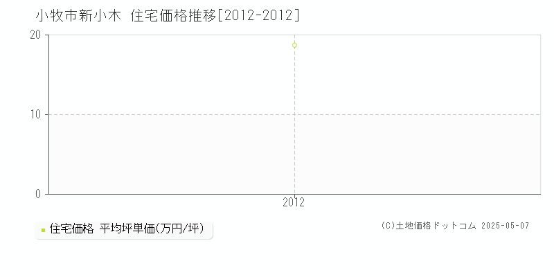 小牧市新小木の住宅価格推移グラフ 