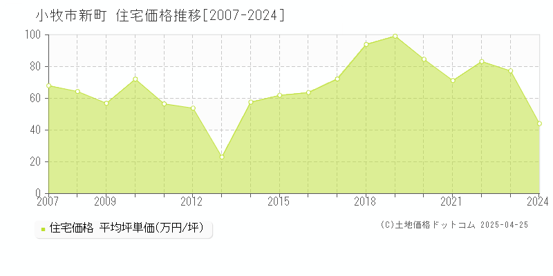 小牧市新町の住宅価格推移グラフ 