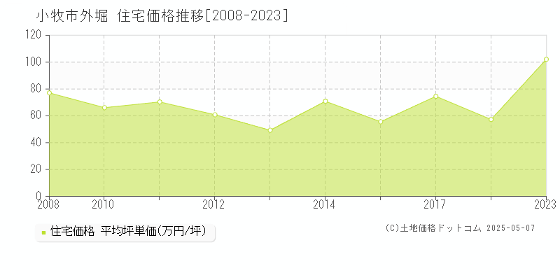 外堀(小牧市)の住宅価格推移グラフ(坪単価)[2008-2023年]