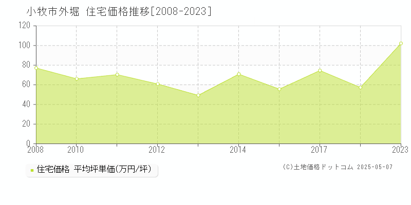 小牧市外堀の住宅価格推移グラフ 