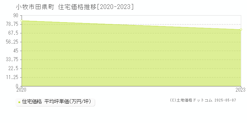 小牧市田県町の住宅取引価格推移グラフ 