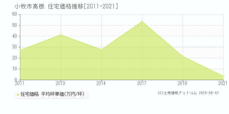 高根(小牧市)の住宅価格推移グラフ(坪単価)[2011-2021年]
