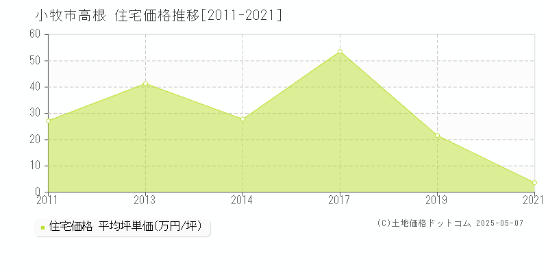 小牧市高根の住宅価格推移グラフ 