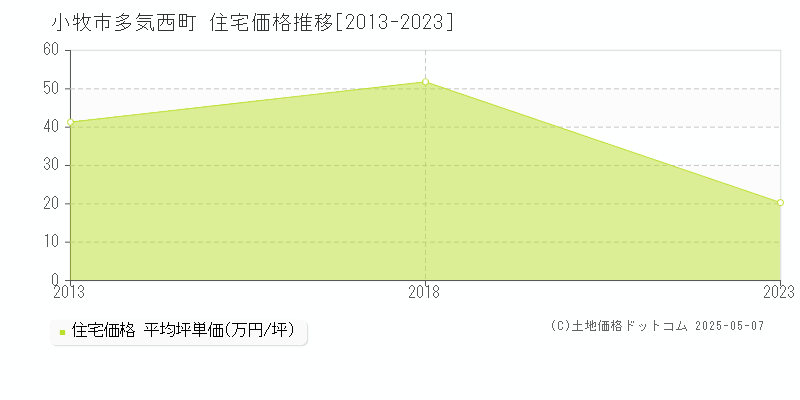 多気西町(小牧市)の住宅価格推移グラフ(坪単価)[2013-2023年]