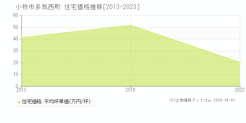 小牧市多気西町の住宅価格推移グラフ 