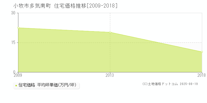 多気南町(小牧市)の住宅価格推移グラフ(坪単価)[2009-2018年]