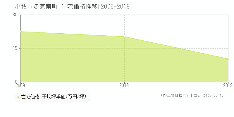 小牧市多気南町の住宅価格推移グラフ 