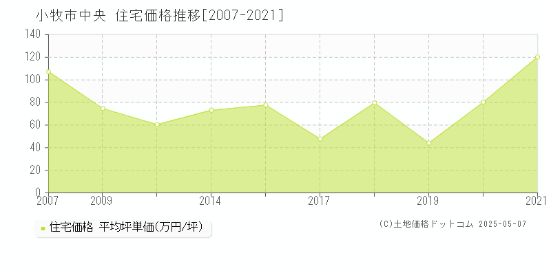 小牧市中央の住宅価格推移グラフ 