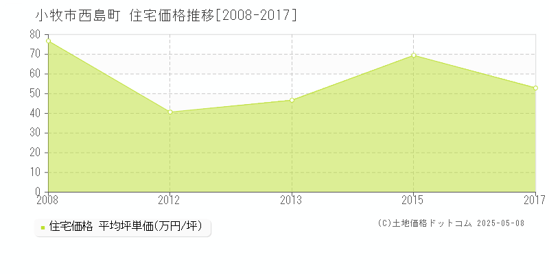 小牧市西島町の住宅価格推移グラフ 