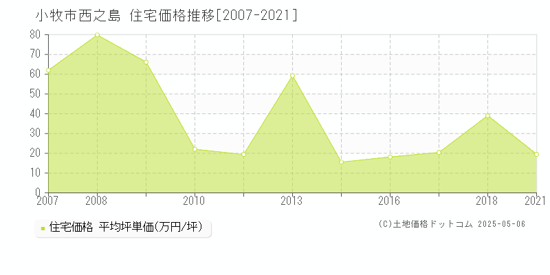 西之島(小牧市)の住宅価格推移グラフ(坪単価)[2007-2021年]