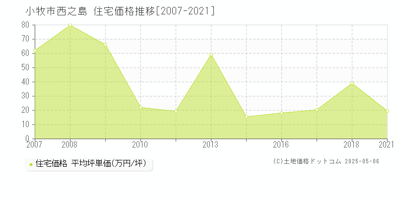 小牧市西之島の住宅価格推移グラフ 