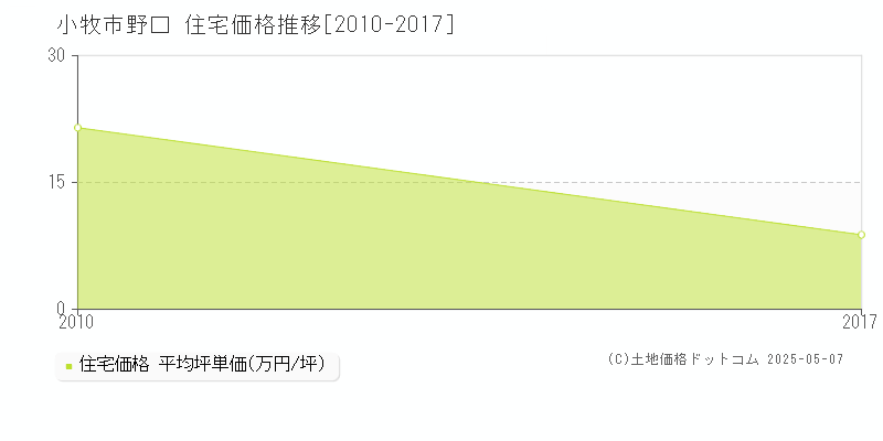 野口(小牧市)の住宅価格推移グラフ(坪単価)[2010-2017年]