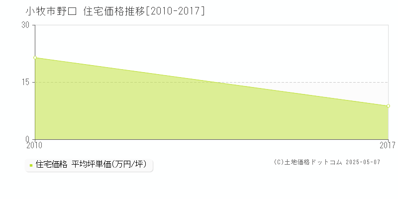 小牧市野口の住宅取引価格推移グラフ 