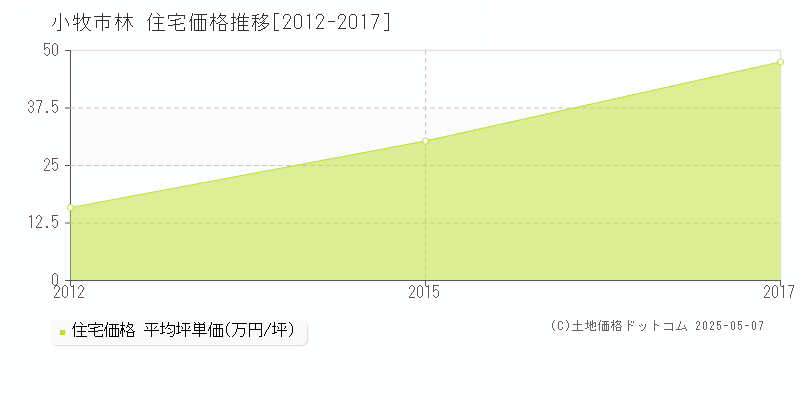 林(小牧市)の住宅価格推移グラフ(坪単価)[2012-2017年]
