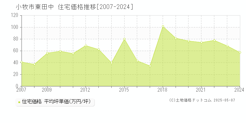 東田中(小牧市)の住宅価格推移グラフ(坪単価)[2007-2024年]