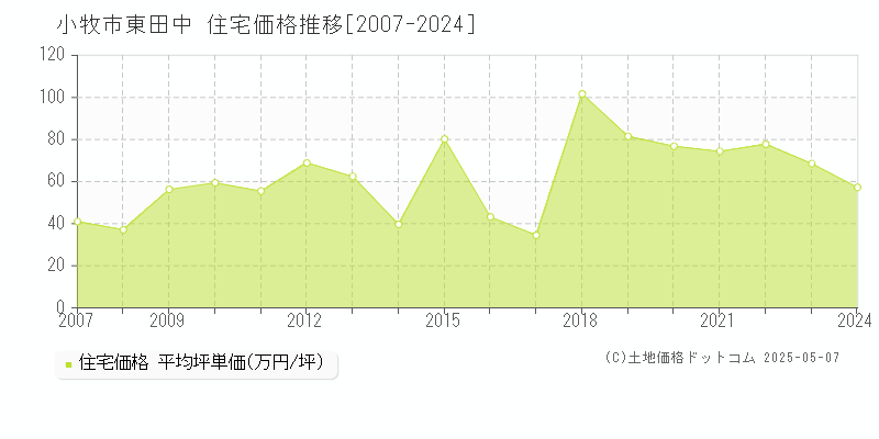 小牧市東田中の住宅価格推移グラフ 