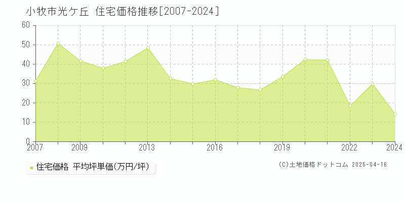 小牧市光ケ丘の住宅価格推移グラフ 