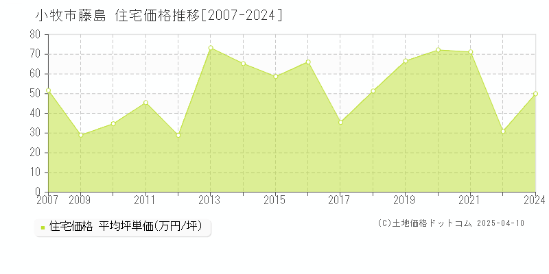 小牧市藤島の住宅価格推移グラフ 