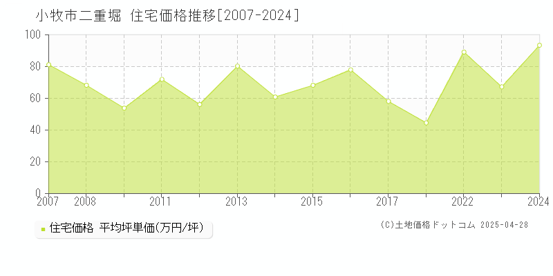 小牧市二重堀の住宅価格推移グラフ 