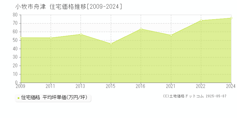 小牧市舟津の住宅価格推移グラフ 