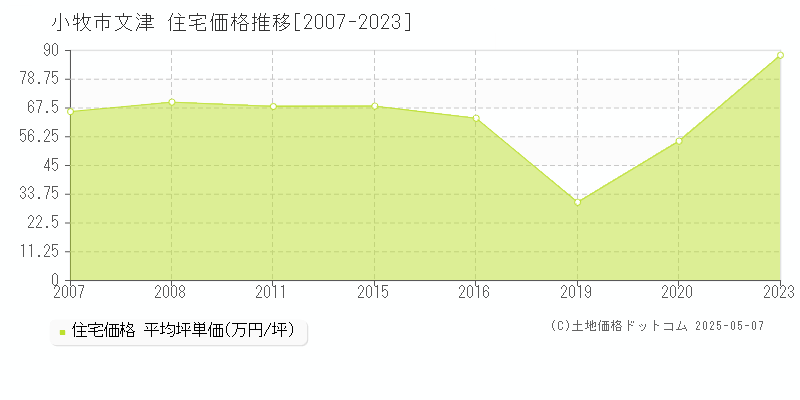 文津(小牧市)の住宅価格推移グラフ(坪単価)[2007-2023年]