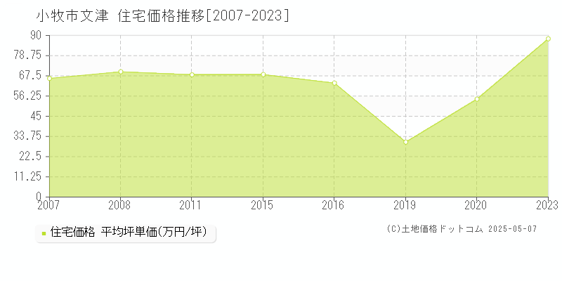 小牧市文津の住宅取引価格推移グラフ 