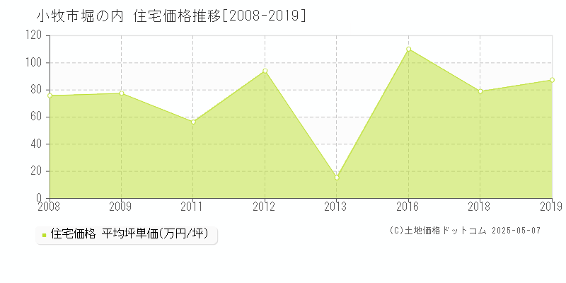 小牧市堀の内の住宅取引価格推移グラフ 