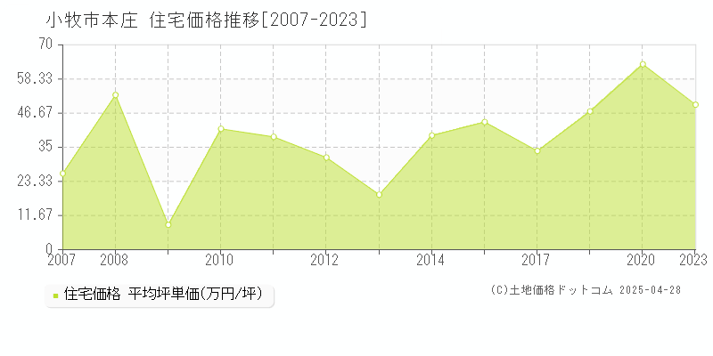 小牧市本庄の住宅価格推移グラフ 