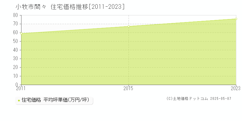 間々(小牧市)の住宅価格推移グラフ(坪単価)[2011-2023年]