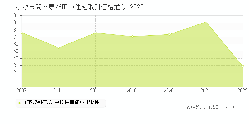 小牧市間々原新田の住宅価格推移グラフ 