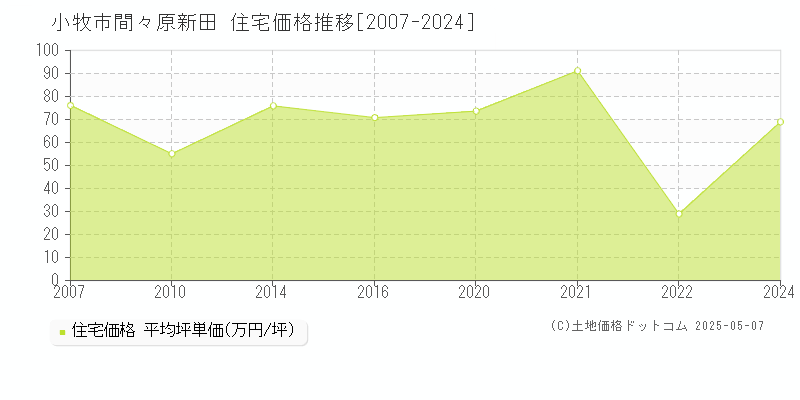 間々原新田(小牧市)の住宅価格推移グラフ(坪単価)[2007-2024年]