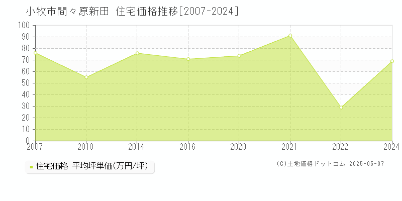 小牧市間々原新田の住宅価格推移グラフ 