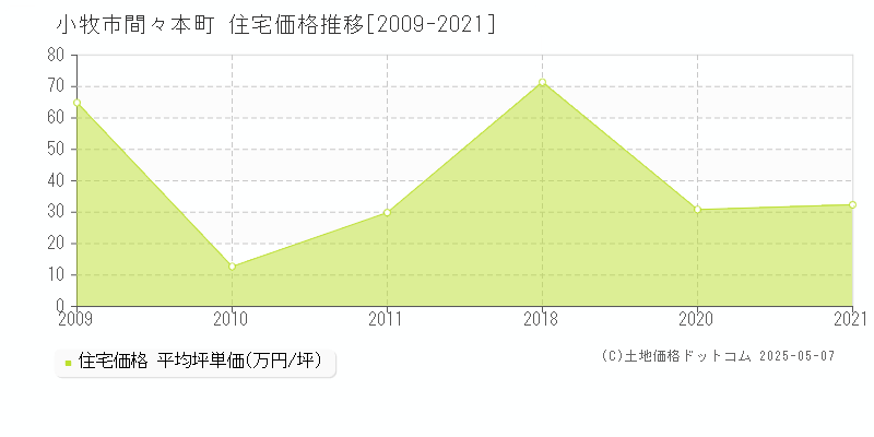 間々本町(小牧市)の住宅価格推移グラフ(坪単価)[2009-2021年]