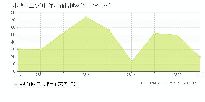 小牧市三ツ渕の住宅取引価格推移グラフ 